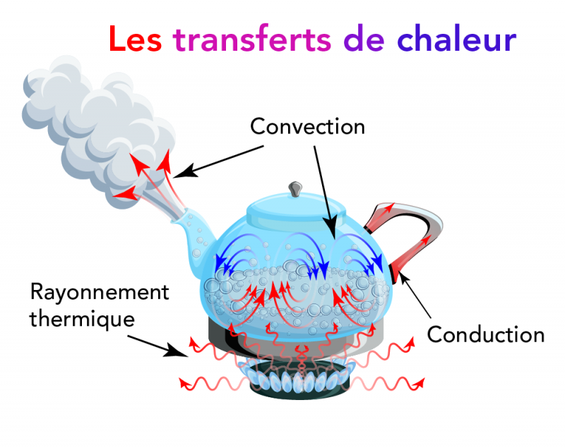 Transfert de Chaleur I