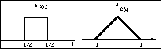 Rappels des principaux résultats de la théorie du signal