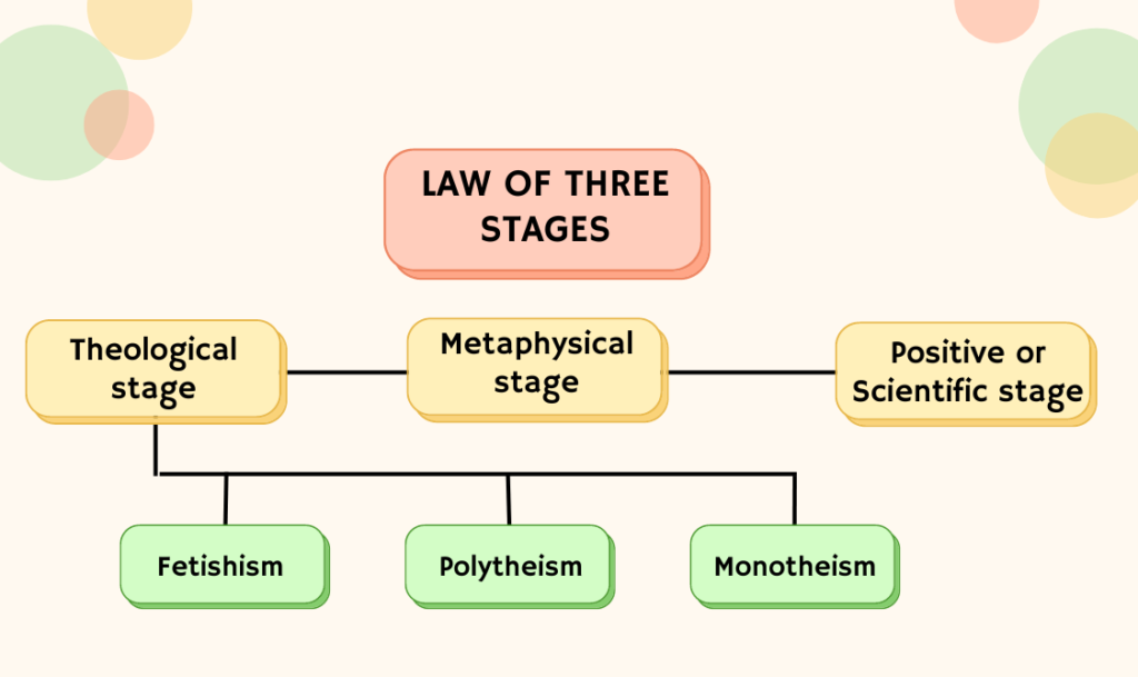 Metaphysical and positive stages :