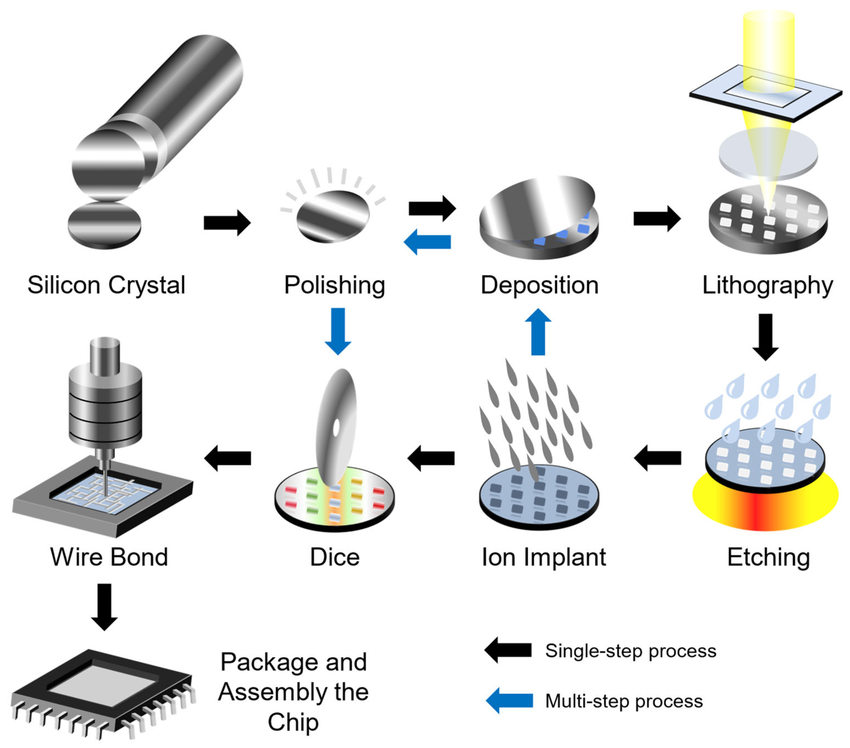 Technology and manufacture of integrated circuits