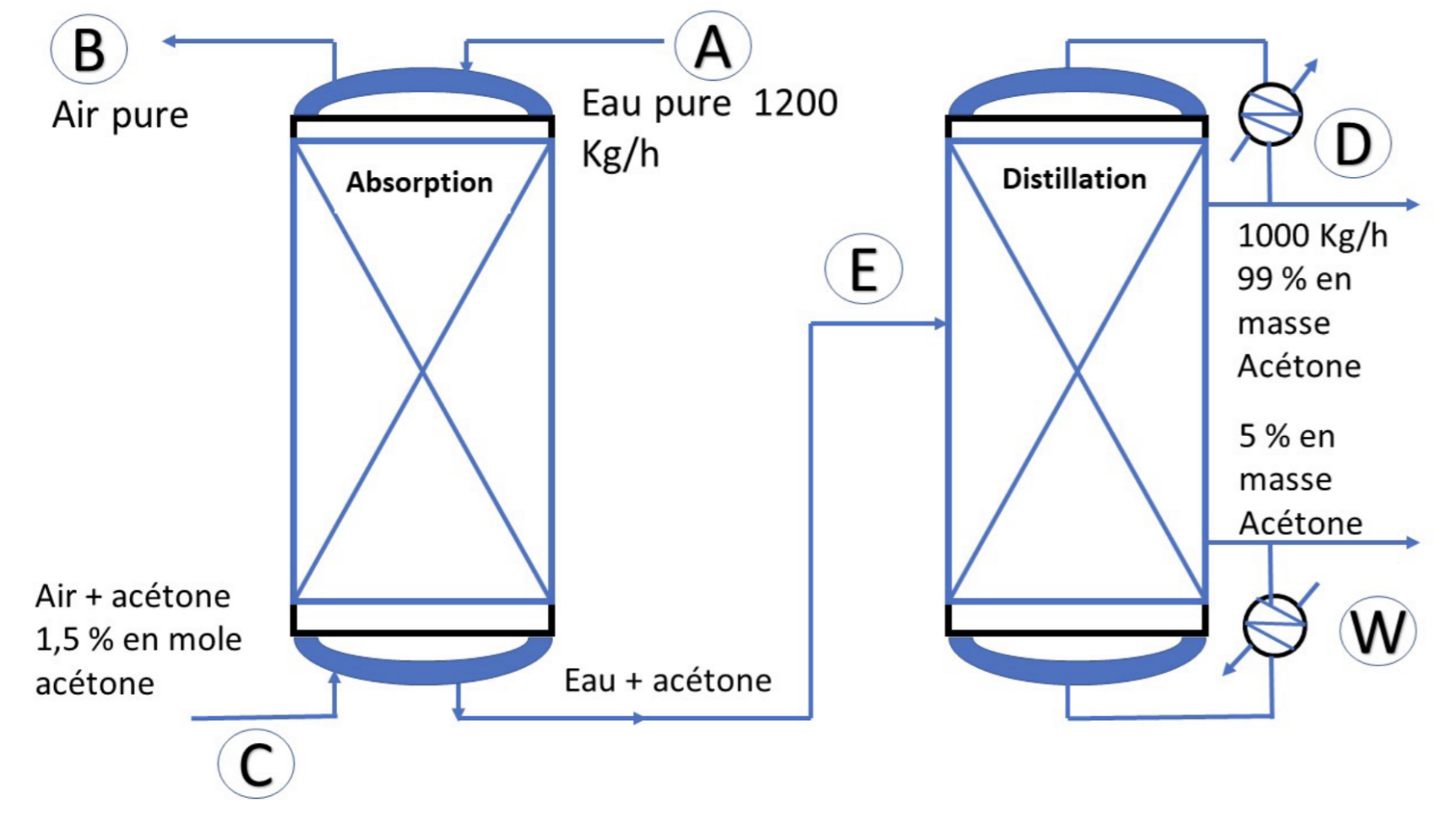 Bilans Macroscopiques