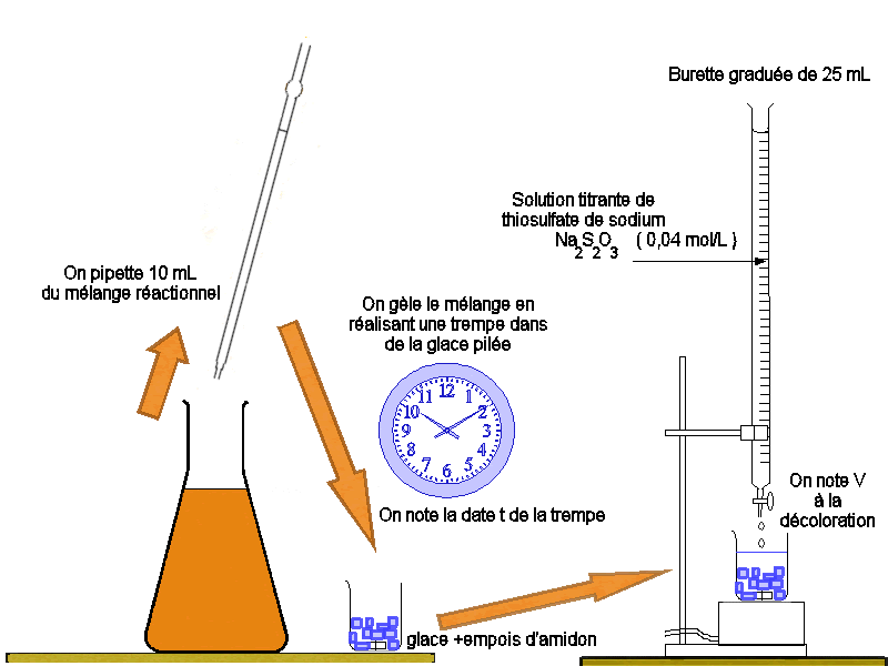 Rappels sur la cinétique chimique