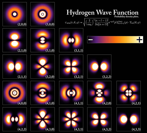 Configuration électronique des atomes