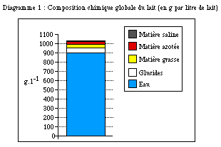 Technologie du lait