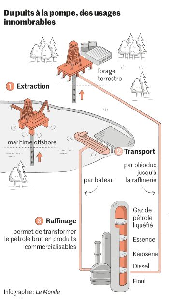 Introduction au raffinage et à la pétrochimie