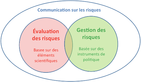 Evaluation et Gestion des Risques en IAA