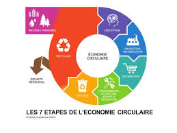 Matériaux recyclés